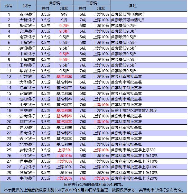 首套房贷利率创新高 小县城涨幅超广深