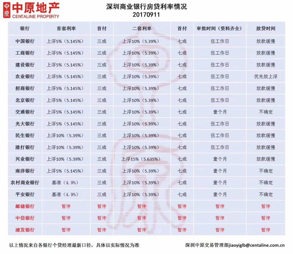 首套房贷利率创新高 小县城涨幅超广深