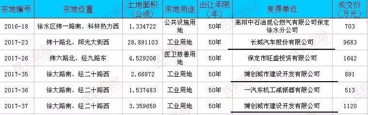 长城公司投资1.17亿拿下3宗共500余亩土地！