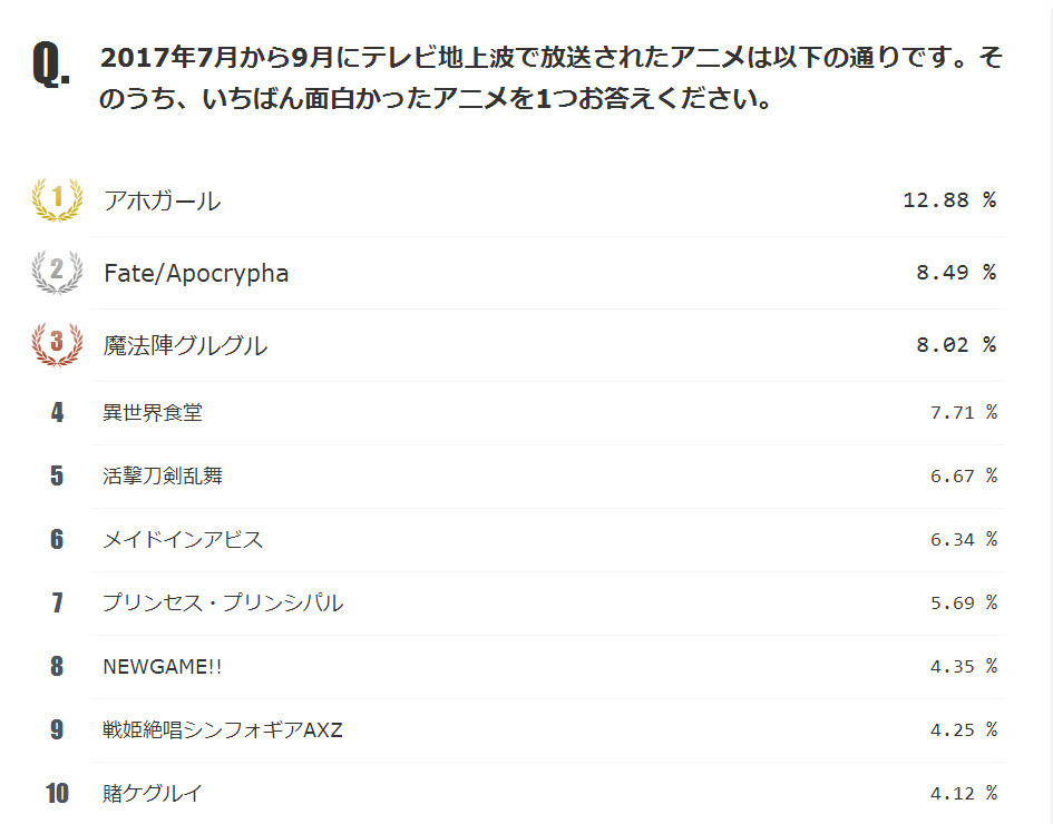 智障猴子登第一！niconico7月新番人气榜揭晓