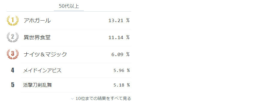 智障猴子登第一！niconico7月新番人气榜揭晓