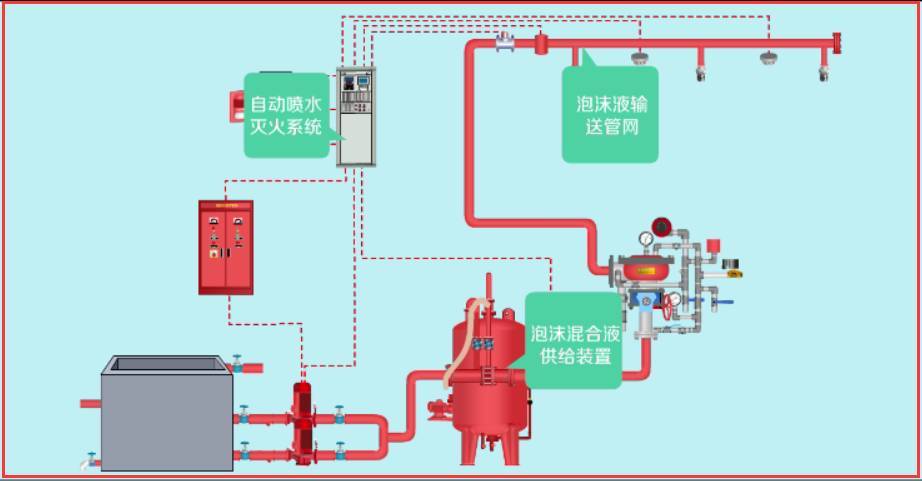 由自动喷水灭火系统和泡沫混合液供给装置,泡沫液输送管网等部件组成