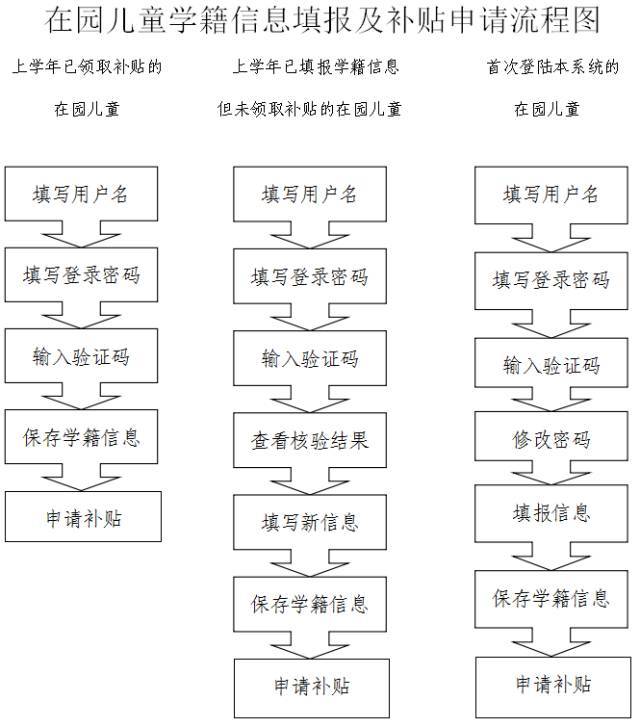 深圳市在园儿童健康成长补贴申请,这份指引需