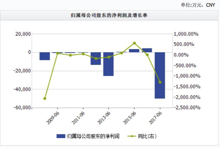 保安A股逆袭成亿万富翁,被批两年时间掏空明星