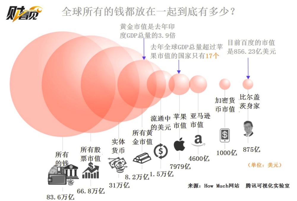 全球到底有多少钱?83.6万亿美元!