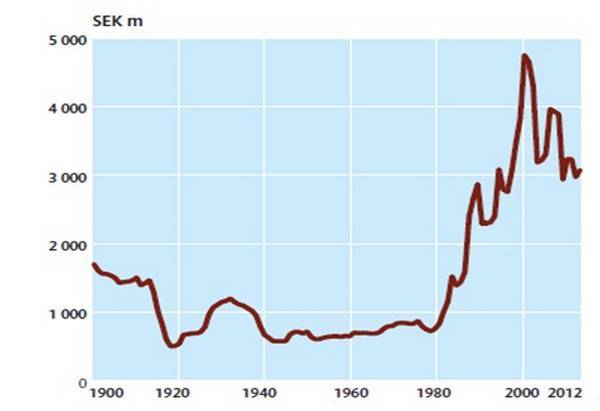 诺贝尔基金会开始了投资 股票,房地产为主的理财 20世纪80年代开始