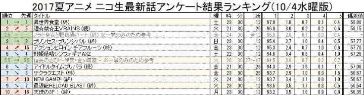 食堂第一！N站7月新番结局好评排行公布