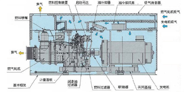 固定式燃气轮机发电机组结构图