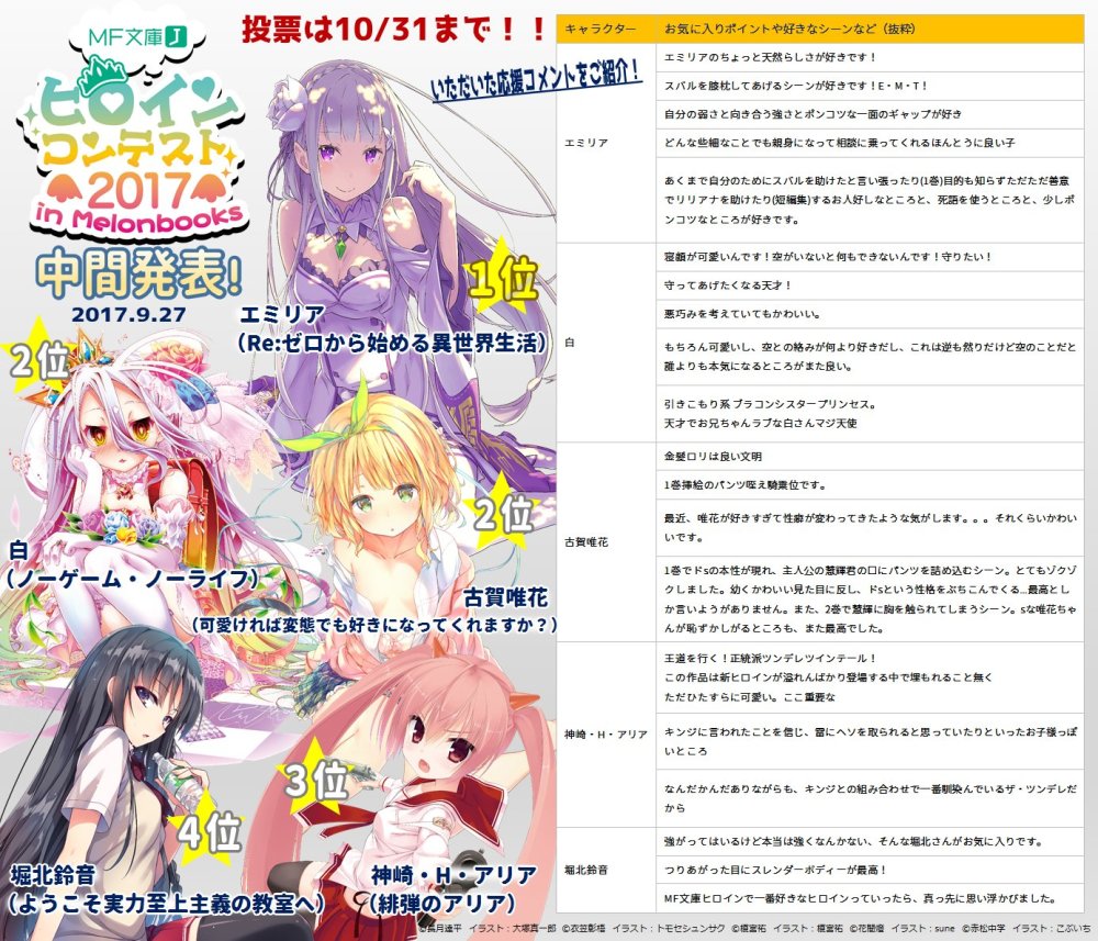 爱蜜莉雅第一！MF文库J女主投票中期结果公布