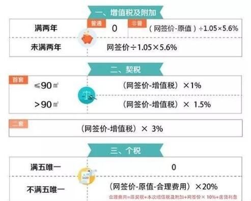 买二手房前先算算账:这些才是你该交的钱 别再