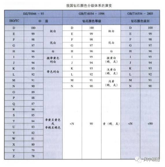 我国钻石颜色分级体系 (1)钻石颜色分级的定义 钻石颜色分级:采用比