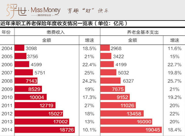养老保险没少交 怎么就亏空了呢?_学生时代财