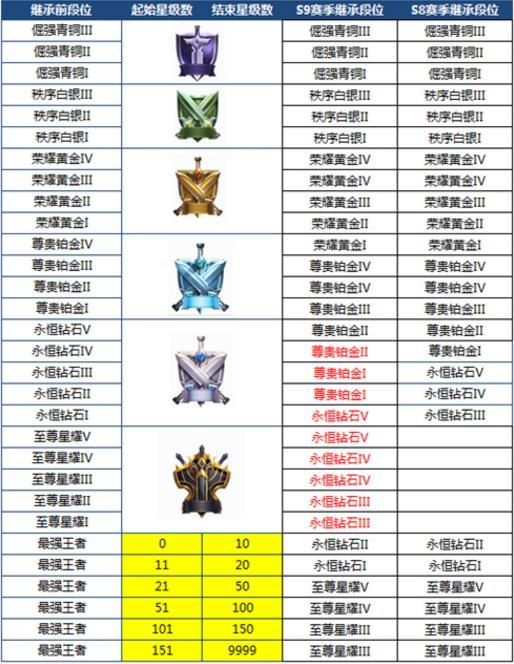 王者荣耀:S9推出信誉限免 排位英雄需达成绿色