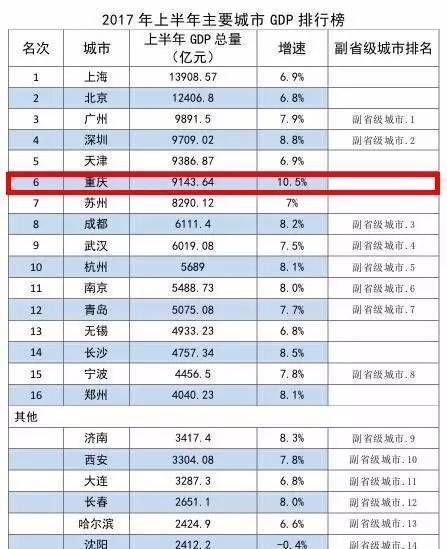 万州经济总量排名_万州经济建设照片(2)