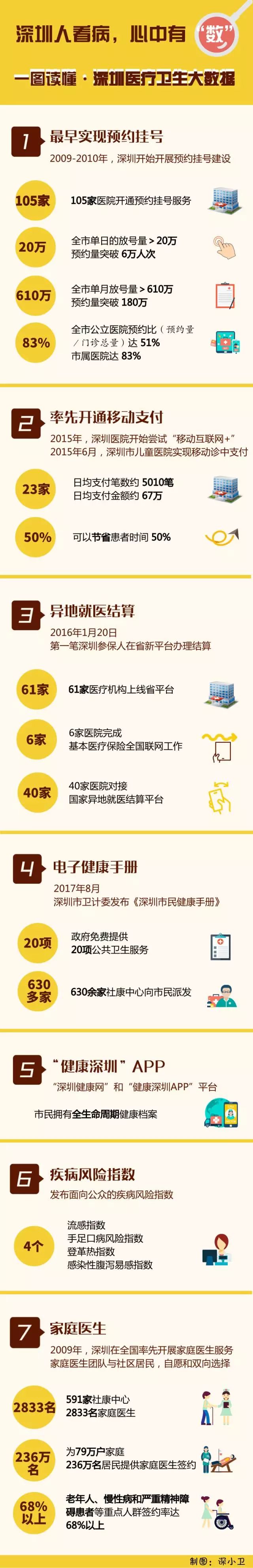 10大看病便利！深圳40家医院可刷外省医保