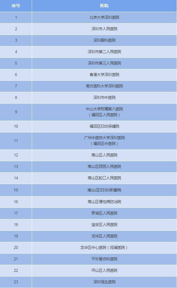 10大看病便利！深圳40家医院可刷外省医保