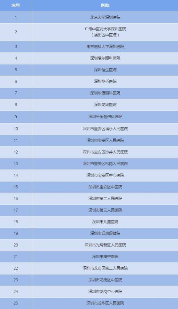 10大看病便利！深圳40家医院可刷外省医保