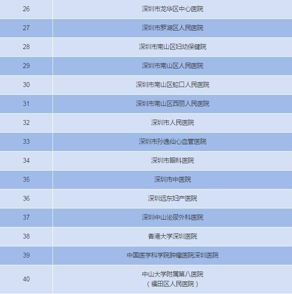 10大看病便利！深圳40家医院可刷外省医保