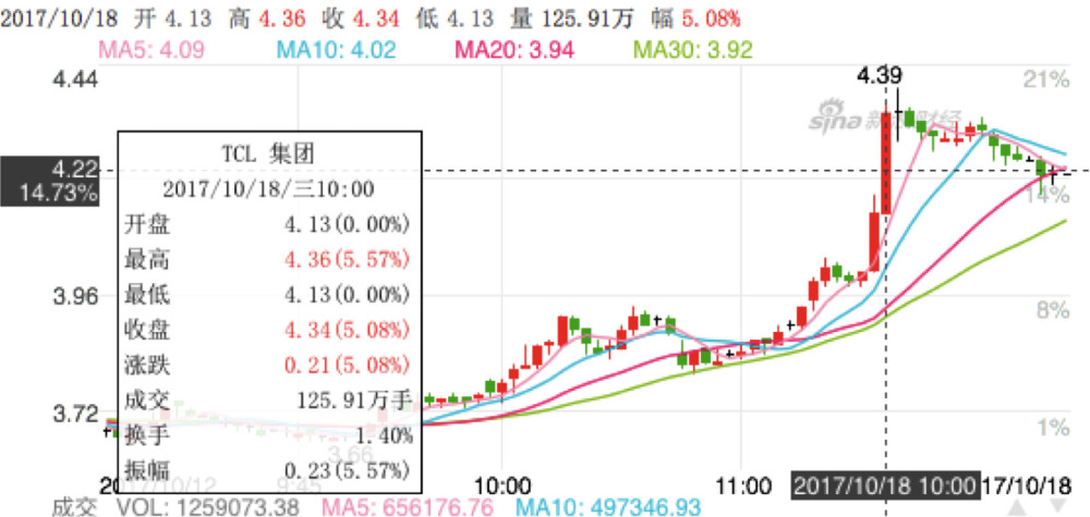 首席创享官马天宇利好带动 TCL股票强势高走
