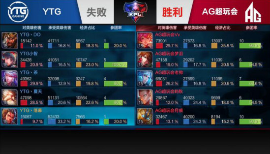 KPL战报:Vv上演教学级花木兰 AG超玩会2:0战