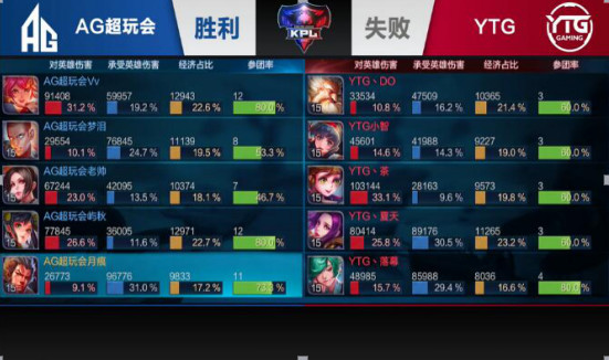 KPL战报:Vv上演教学级花木兰 AG超玩会2:0战