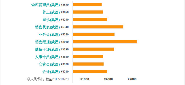 哭瞎!武汉平均工资6992元!对不起,我可能要扯