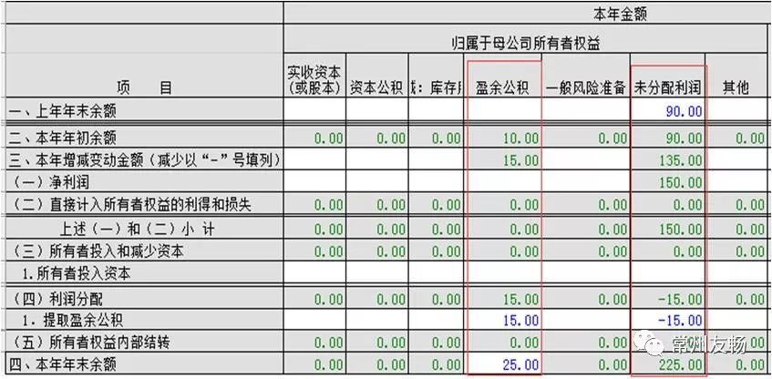 合并报表中盈余公积的处理