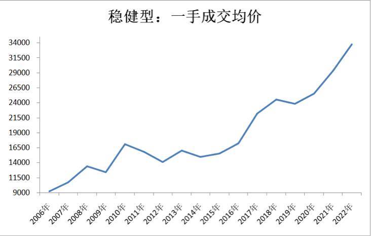 预测|稳健型or风险型?未来五年杭州房价趋势是