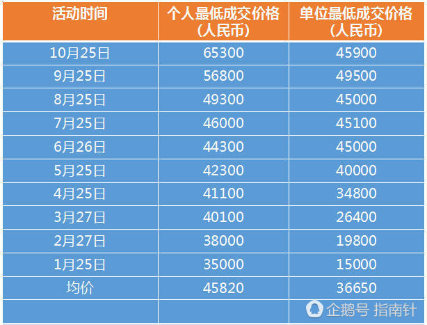 6.7万元!粤B牌个人指标平均竞价又创新纪录