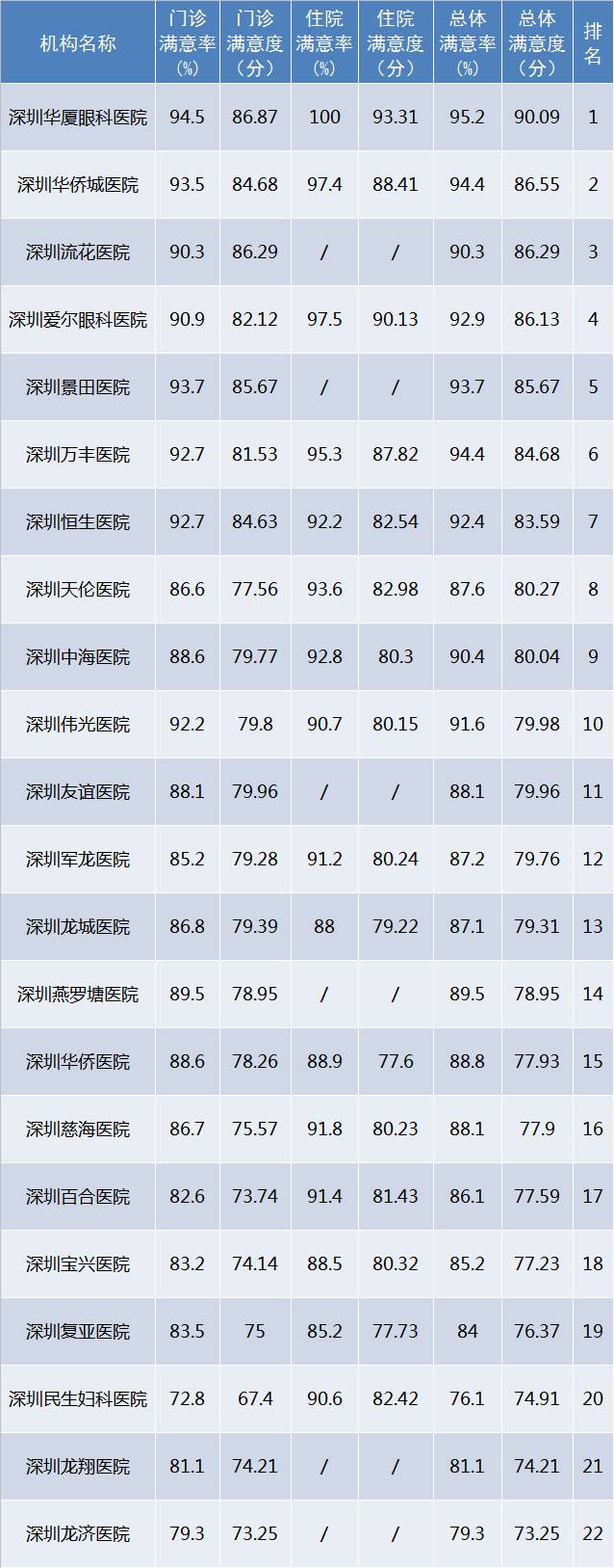 深圳117家医院满意度榜单出炉,11家医院被通报批评