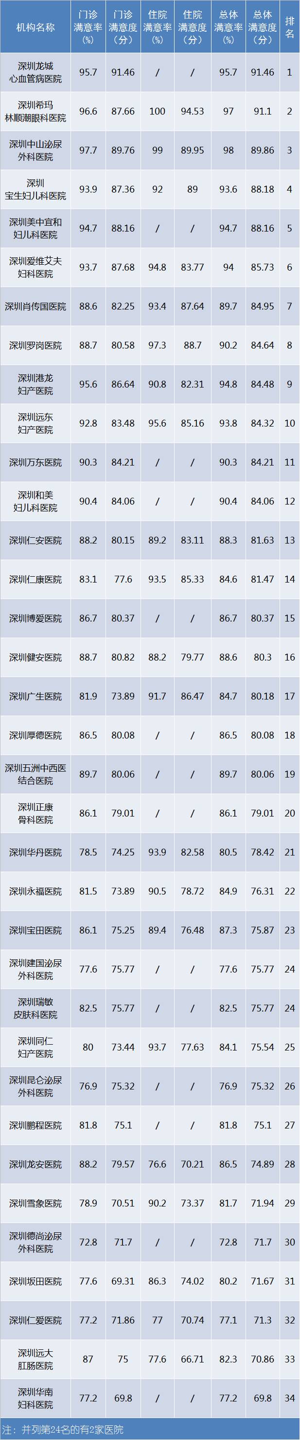 深圳117家医院满意度榜单出炉,11家医院被通报批评