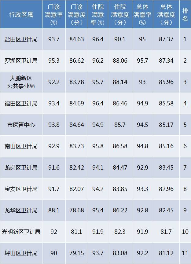 深圳117家医院满意度榜单出炉,11家医院被通报批评