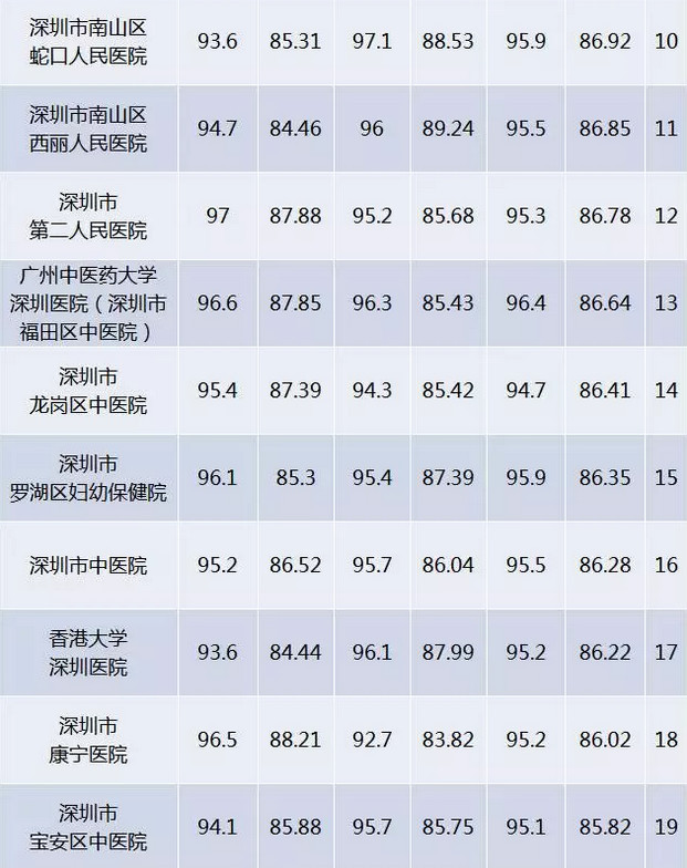 深圳117家医院满意度榜单出炉,11家医院被通报批评