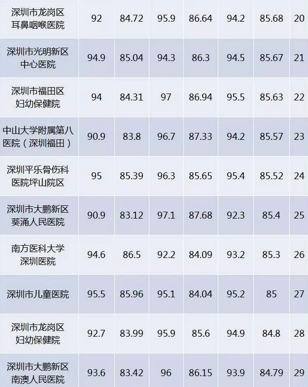 深圳117家医院满意度榜单出炉,11家医院被通报批评