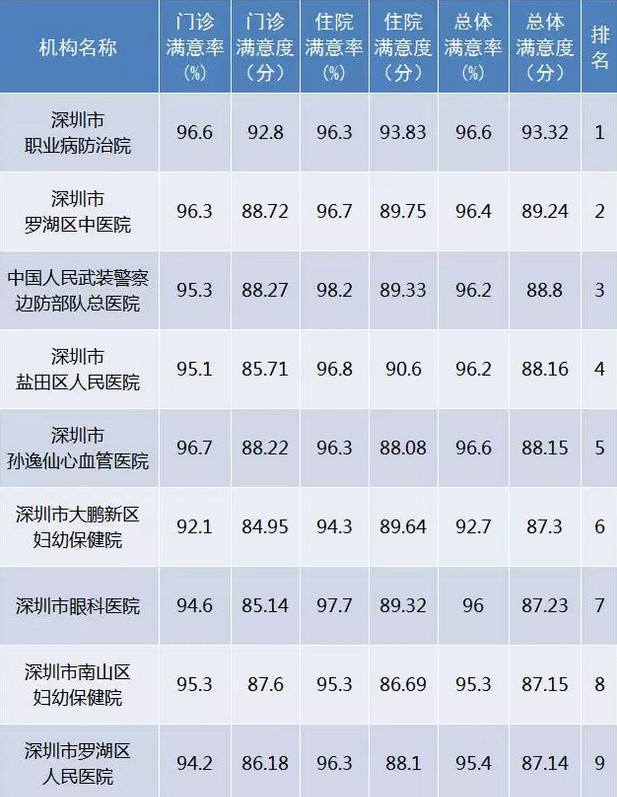 深圳117家医院满意度榜单出炉,11家医院被通报批评