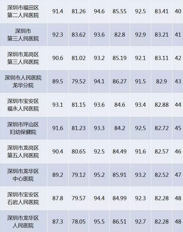 深圳117家医院满意度榜单出炉,11家医院被通报批评