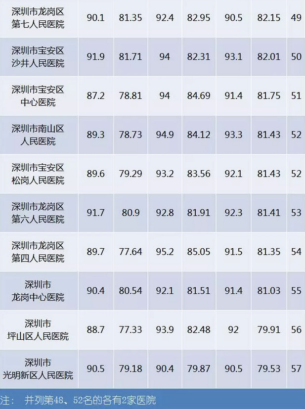 深圳117家医院满意度榜单出炉,11家医院被通报批评