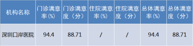 深圳117家医院满意度榜单出炉,11家医院被通报批评
