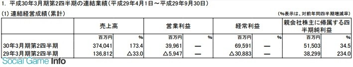 任天堂半年净赚30亿 Switch累积卖出763万台