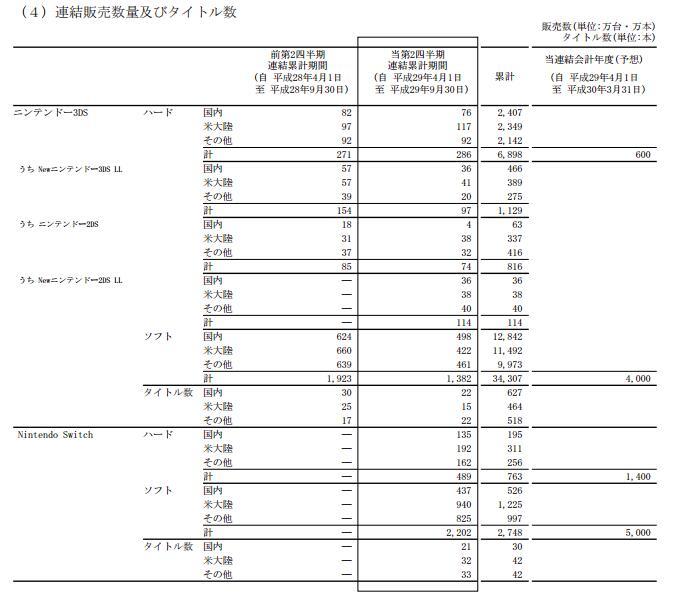 任天堂半年净赚30亿 Switch累积卖出763万台