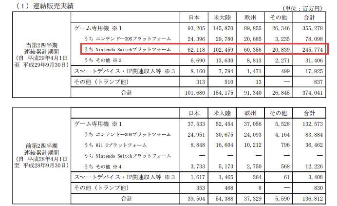 任天堂半年净赚30亿 Switch累积卖出763万台