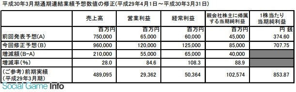 任天堂半年净赚30亿 Switch累积卖出763万台