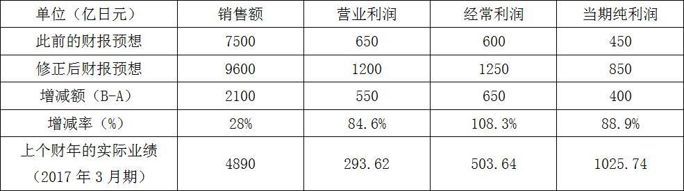 任天堂半年净赚30亿 Switch累积卖出763万台