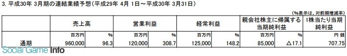 任天堂半年净赚30亿 Switch累积卖出763万台