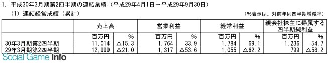 Marvelous半年收入涨三成 净利润仅七千万