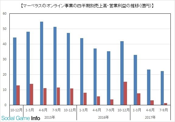 Marvelous半年收入涨三成 净利润仅七千万