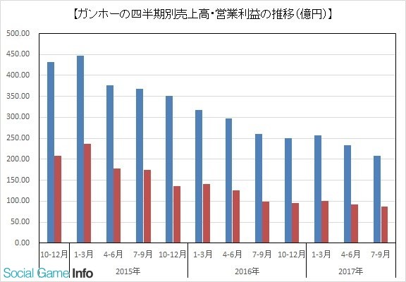 Gungho业绩四半期QonQ对比