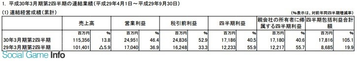 手游作品表现强劲 科乐美半年销售收入67亿