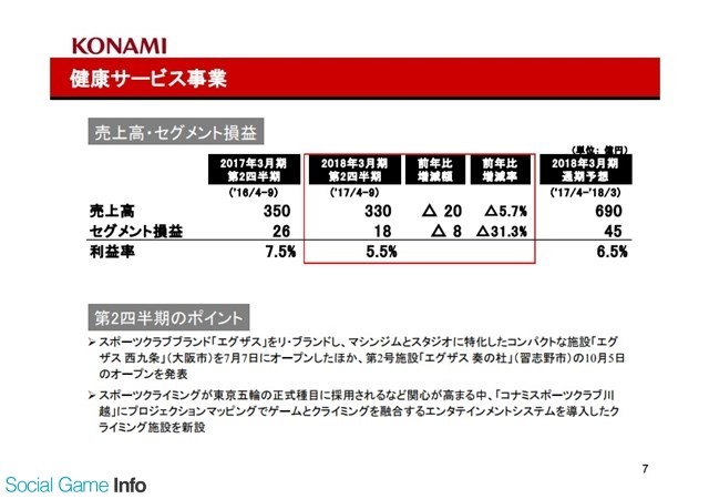 手游作品表现强劲 科乐美半年销售收入67亿