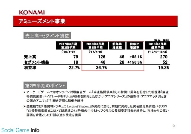 手游作品表现强劲 科乐美半年销售收入67亿